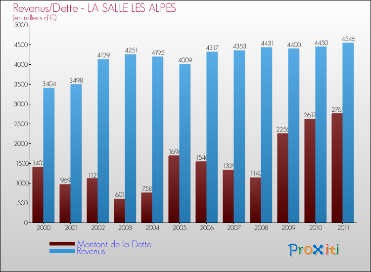 Evolution comparée de la dette et des revenus pour la commune de LA SALLE LES ALPES de 2000 à 2011 Comparaison de la dette et des revenus pour LA SALLE LES ALPES de 2000 à 2011